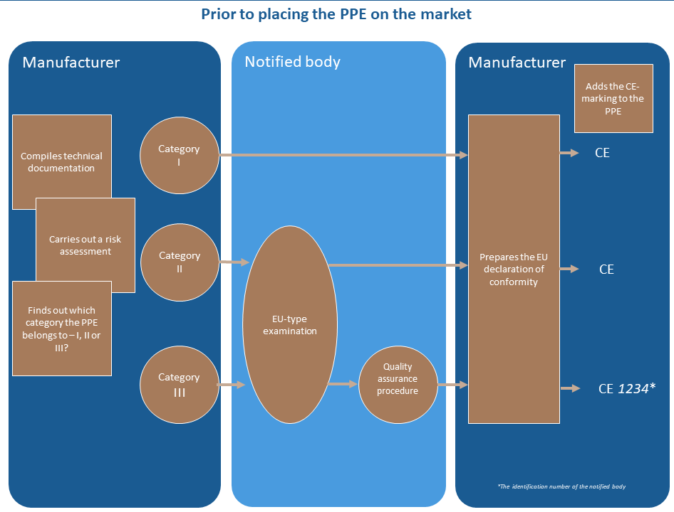 What to do before placing PPE in different categories on the market. The contents of the chart can be found in the text.
